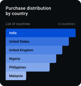 Purchase distribution by country chart